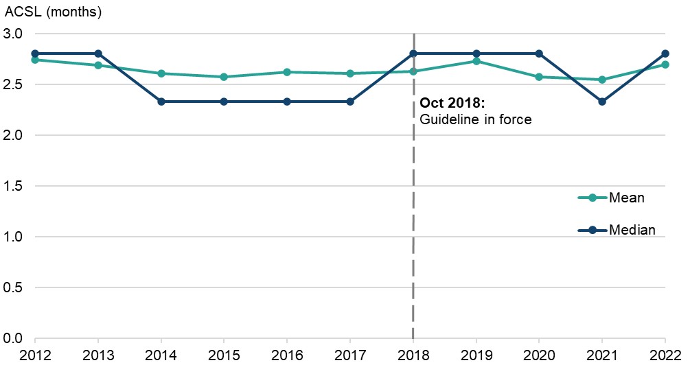 Figure 4 is a line graph showing the average custodial length in months received by adult offenders sentenced for harassment. The data are presented yearly from 2012 to 2022. The change in average custodial sentence length over time is discussed in the main body of text.