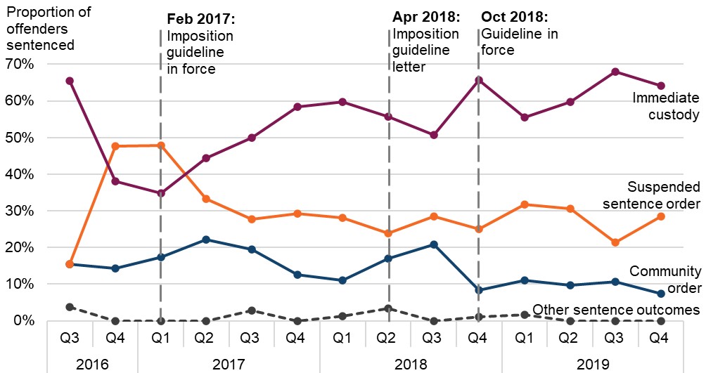 Figure 40 is a line graph showing the proportion of adult offenders sentenced for controlling or coercive behaviour in an intimate or family relationship, by sentence outcome. The data are presented quarterly from July 2016 to December 2019. The change in proportions over time is discussed in the main body of text.