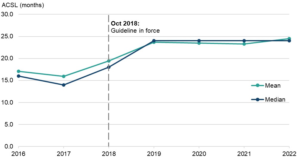 Figure 41 is a line graph showing the average custodial length in months received by adult offenders sentenced for controlling or coercive behaviour in an intimate or family relationship. The data are presented yearly from 2016 to 2022. The change in average custodial sentence length over time is discussed in the main body of text.