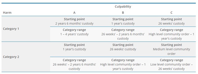 Figure 42 is an image of the sentencing table for controlling or coercive behaviour in an intimate or family relationship, from the Sentencing Council Controlling or coercive behaviour guideline. A description of the table is discussed in the main body of text.