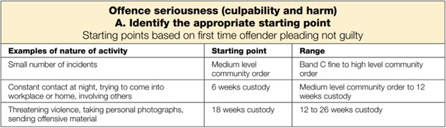 Figure 5 is an image of the sentencing table for harassment, from the Magistrates' Court Sentencing Guidelines. A description of the table is discussed in the main body of text.
