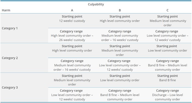 Figure 6 is an image of the sentencing table for harassment, from the Sentencing Council Harassment and stalking guideline. A description of the table is discussed in the main body of text.