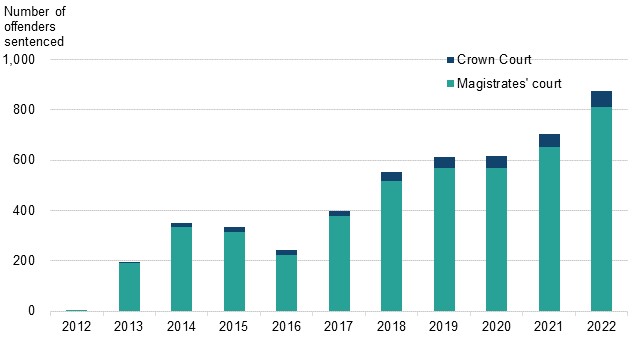 Figure 7 is a bar chart showing the number of adult offenders sentenced for stalking, by court type. The data are presented yearly from 2012 to 2022. The change in volumes over time is discussed in the main body of text.