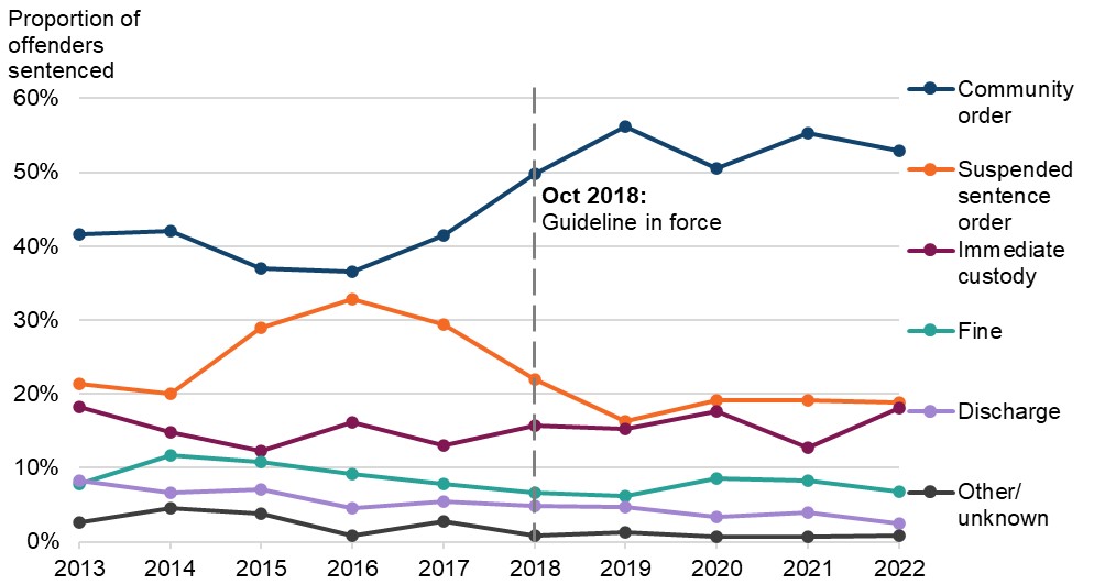 Figure 8 is a line graph showing the proportion of adult offenders sentenced for stalking, by sentence outcome. The data are presented yearly from 2013 to 2022. The change in proportions over time is discussed in the main body of text.