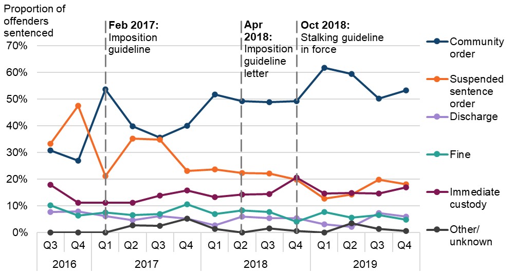 Figure 9 is a line graph showing the proportion of adult offenders sentenced for stalking, by sentence outcome. The data are presented quarterly from July 2016 to December 2019. The change in proportions over time is discussed in the main body of text.