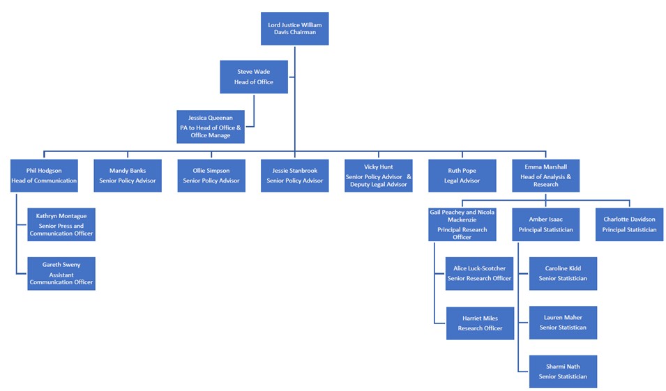 Organogram of the Office of the Sentencing Council. Chairman. Head of Office. PA to Head of Office and Office Manager. Head of Communications. Senior Press and Communication Officer. Assistant Communication Officer. Senior Policy Advisor x 3. Senior Policy Advisor and Deputy Legal Advisor. Legal Advisor. Head of Analysis and Research Principal Research Officer. Principal Statistician x 2.  Senior Research Officer. Research Officer. Senior Statistician x 3