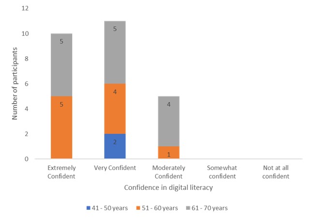 Bar chart showing participants' confidence with digital literacy, split by age range