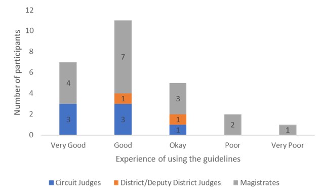 Bar chart setting out participants' experience of guidelines, split by different types of sentencer