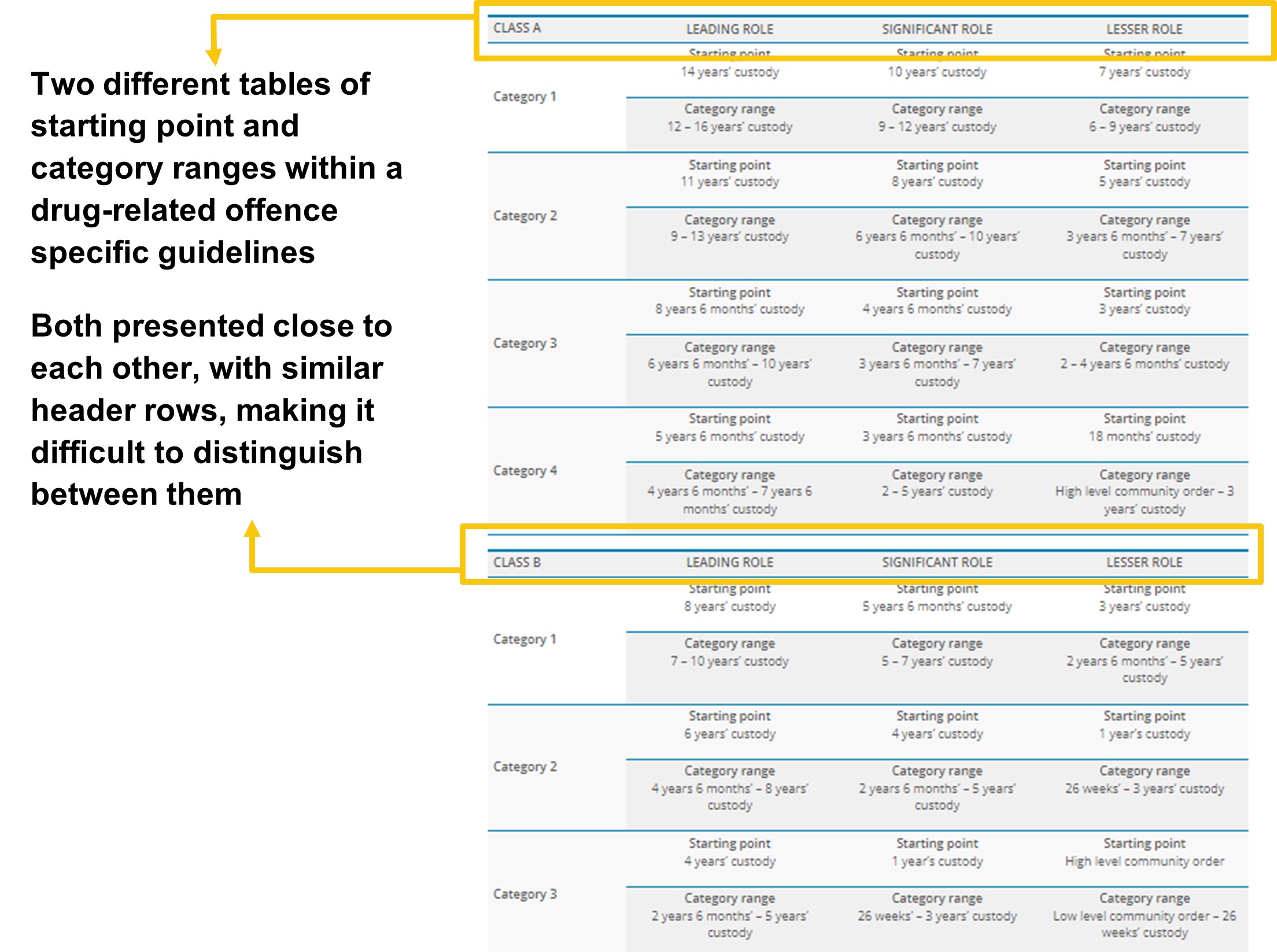 Image showing two different sentencing tables (Class A and Class B) for possession of a controlled drug with intent to supply it to another