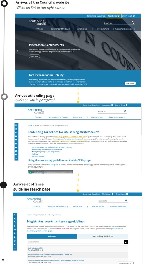 Images showing the user journey to get to the magistrates' courts guidelines from the home page, via a landing page.